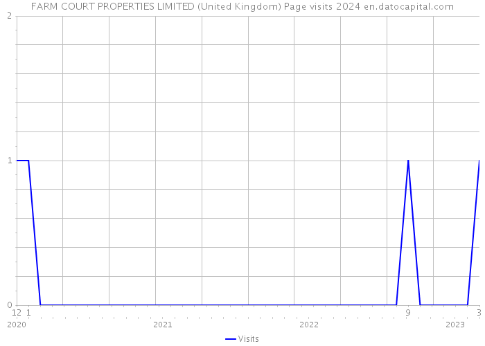 FARM COURT PROPERTIES LIMITED (United Kingdom) Page visits 2024 