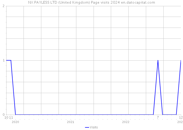 NX PAYLESS LTD (United Kingdom) Page visits 2024 