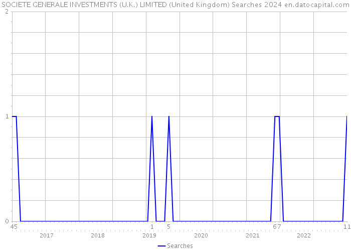 SOCIETE GENERALE INVESTMENTS (U.K.) LIMITED (United Kingdom) Searches 2024 