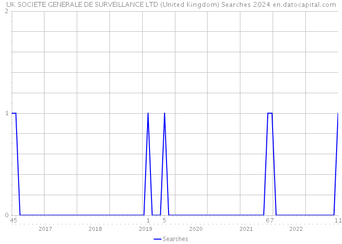 UK SOCIETE GENERALE DE SURVEILLANCE LTD (United Kingdom) Searches 2024 