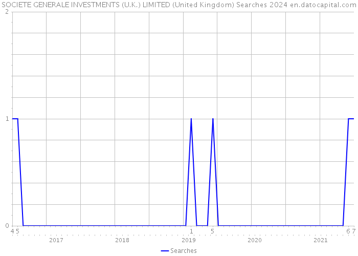 SOCIETE GENERALE INVESTMENTS (U.K.) LIMITED (United Kingdom) Searches 2024 