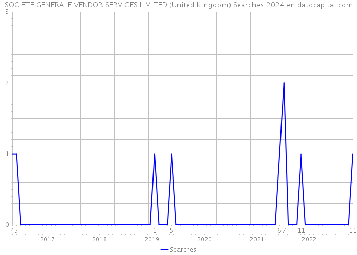 SOCIETE GENERALE VENDOR SERVICES LIMITED (United Kingdom) Searches 2024 