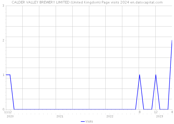 CALDER VALLEY BREWERY LIMITED (United Kingdom) Page visits 2024 