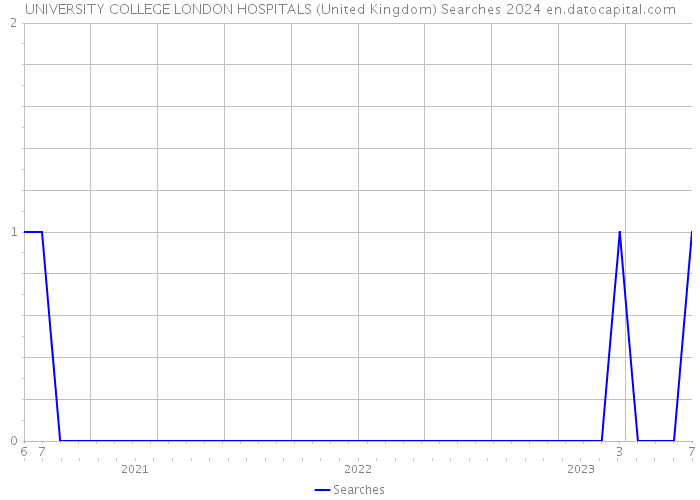 UNIVERSITY COLLEGE LONDON HOSPITALS (United Kingdom) Searches 2024 