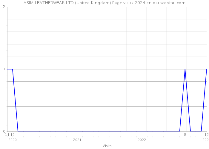 ASIM LEATHERWEAR LTD (United Kingdom) Page visits 2024 