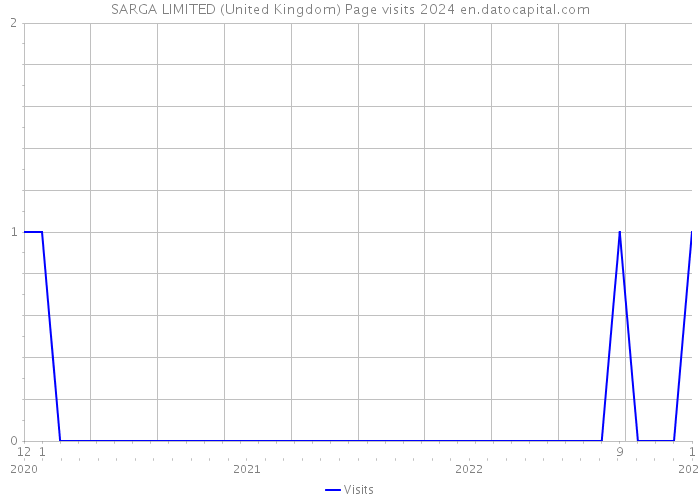 SARGA LIMITED (United Kingdom) Page visits 2024 