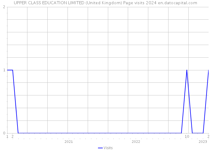 UPPER CLASS EDUCATION LIMITED (United Kingdom) Page visits 2024 