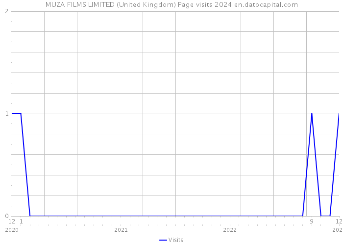 MUZA FILMS LIMITED (United Kingdom) Page visits 2024 