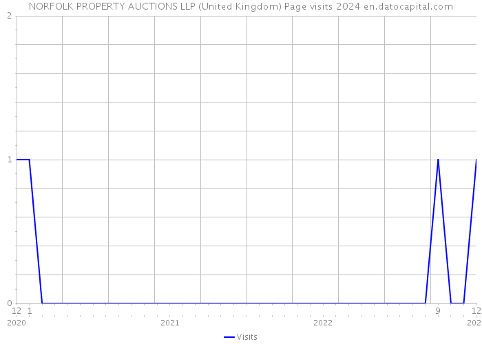 NORFOLK PROPERTY AUCTIONS LLP (United Kingdom) Page visits 2024 