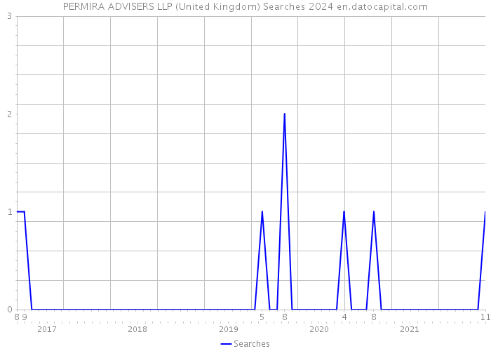 PERMIRA ADVISERS LLP (United Kingdom) Searches 2024 