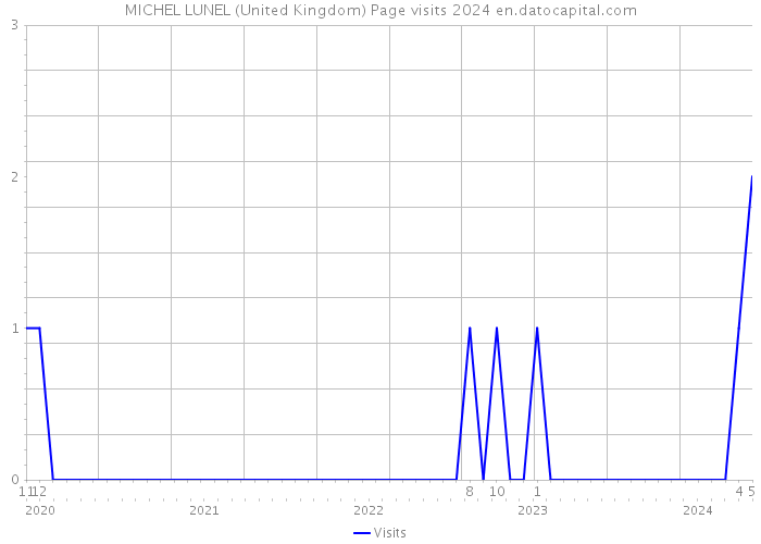 MICHEL LUNEL (United Kingdom) Page visits 2024 