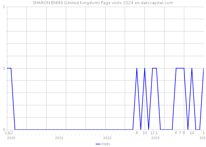 SHARON ENNIS (United Kingdom) Page visits 2024 