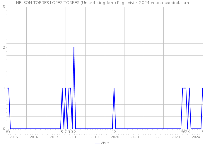 NELSON TORRES LOPEZ TORRES (United Kingdom) Page visits 2024 