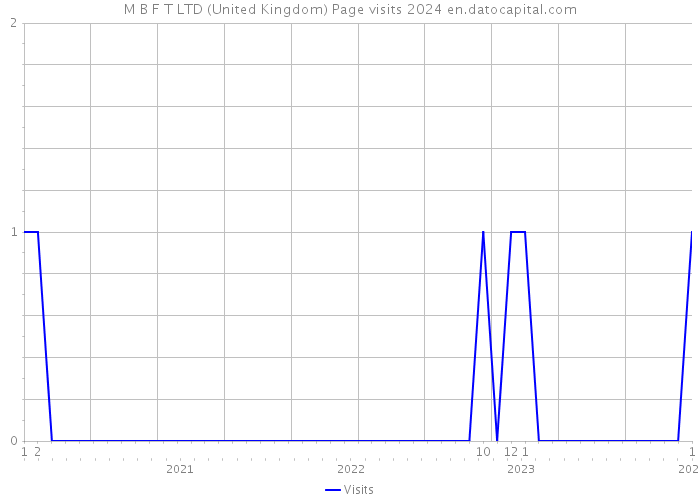 M B F T LTD (United Kingdom) Page visits 2024 