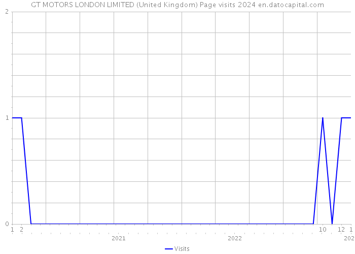 GT MOTORS LONDON LIMITED (United Kingdom) Page visits 2024 