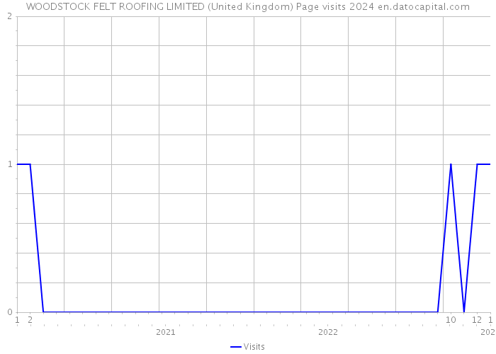WOODSTOCK FELT ROOFING LIMITED (United Kingdom) Page visits 2024 