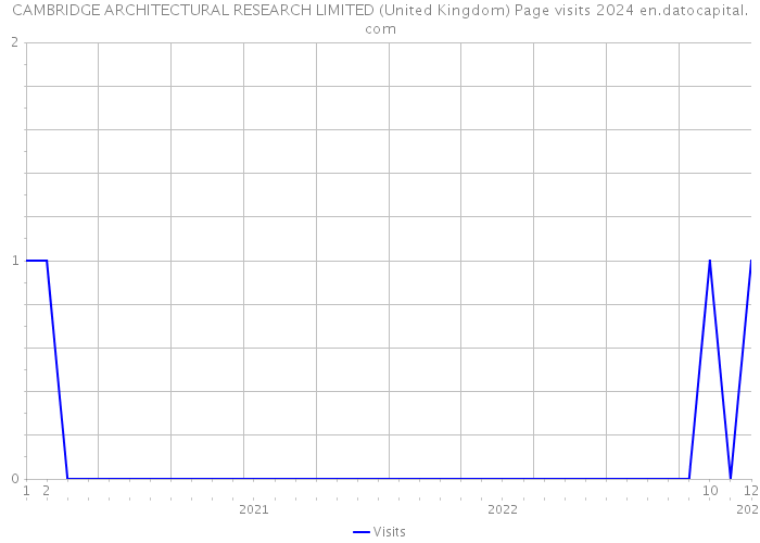 CAMBRIDGE ARCHITECTURAL RESEARCH LIMITED (United Kingdom) Page visits 2024 