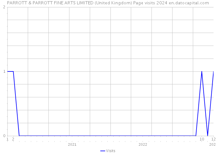 PARROTT & PARROTT FINE ARTS LIMITED (United Kingdom) Page visits 2024 