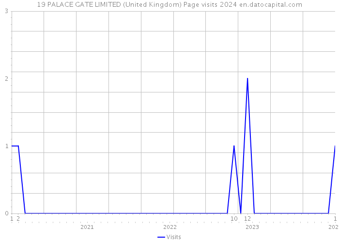 19 PALACE GATE LIMITED (United Kingdom) Page visits 2024 
