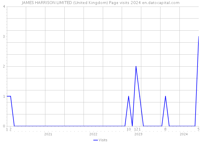 JAMES HARRISON LIMITED (United Kingdom) Page visits 2024 
