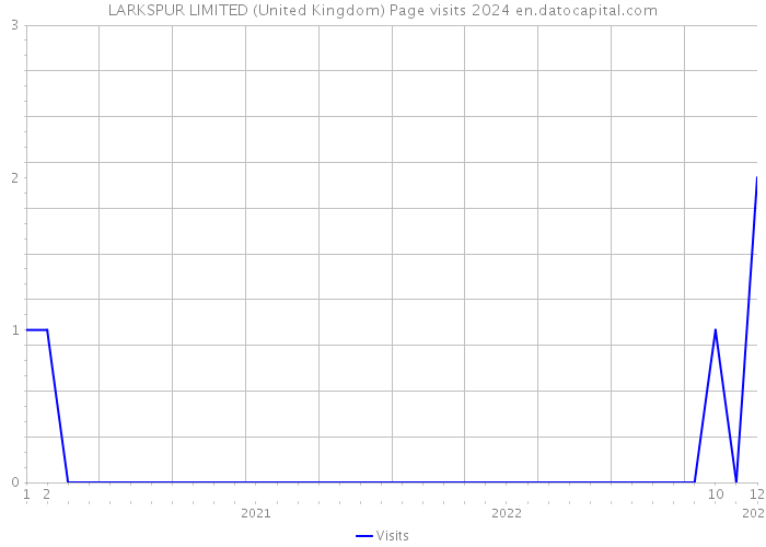 LARKSPUR LIMITED (United Kingdom) Page visits 2024 