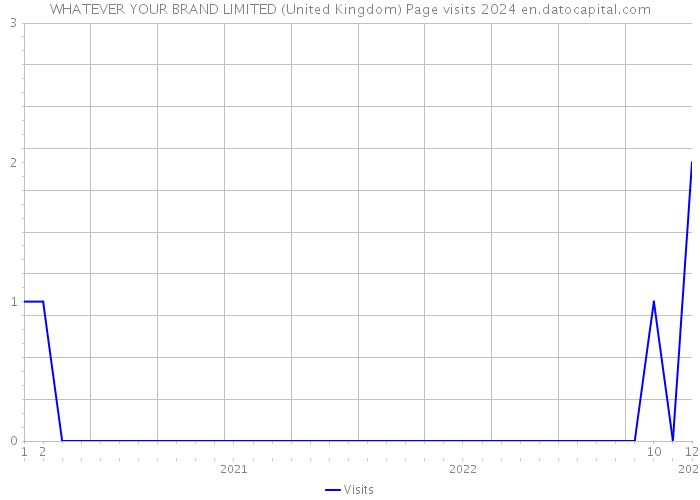 WHATEVER YOUR BRAND LIMITED (United Kingdom) Page visits 2024 