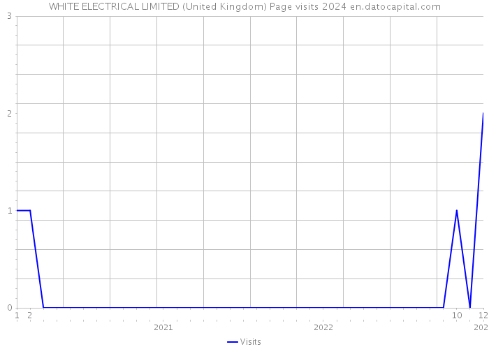 WHITE ELECTRICAL LIMITED (United Kingdom) Page visits 2024 