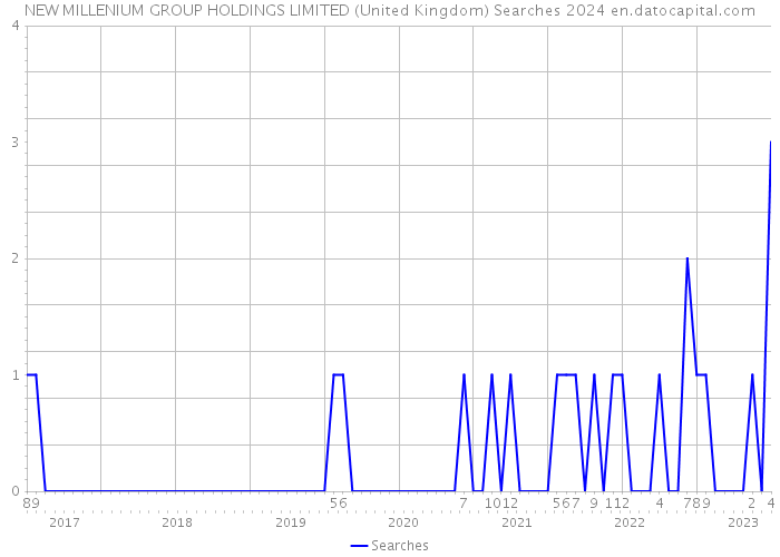 NEW MILLENIUM GROUP HOLDINGS LIMITED (United Kingdom) Searches 2024 