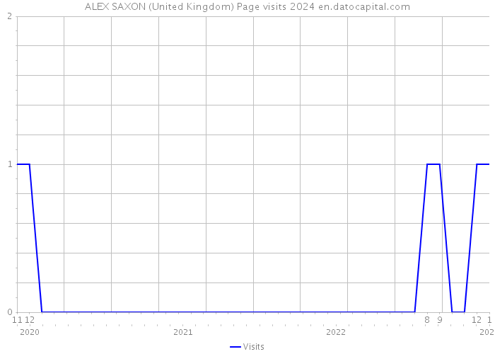 ALEX SAXON (United Kingdom) Page visits 2024 
