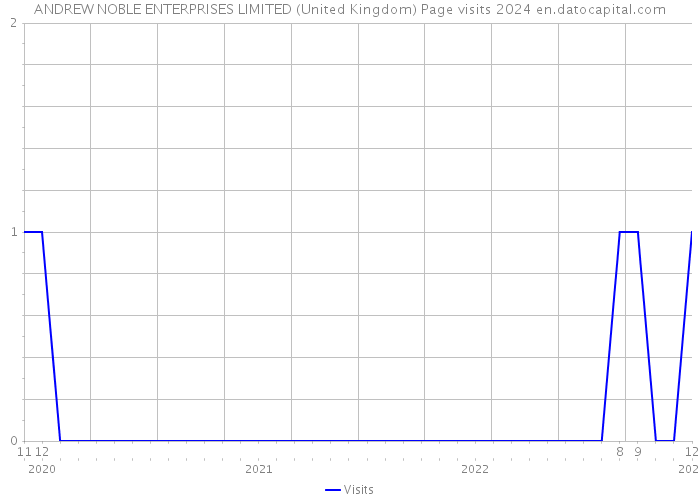 ANDREW NOBLE ENTERPRISES LIMITED (United Kingdom) Page visits 2024 