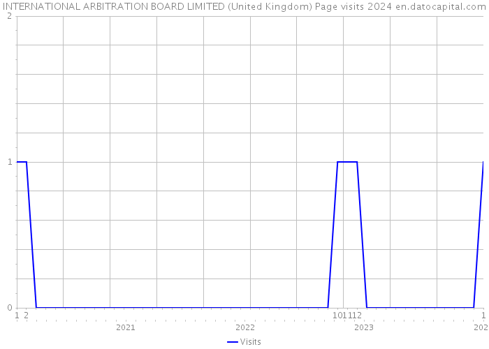 INTERNATIONAL ARBITRATION BOARD LIMITED (United Kingdom) Page visits 2024 