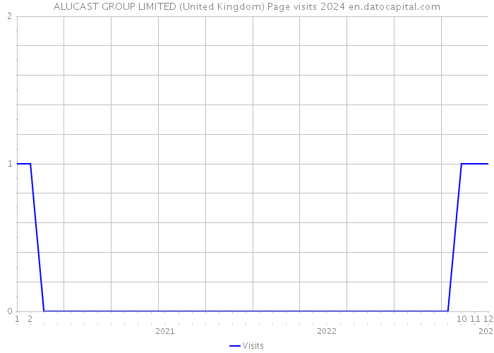 ALUCAST GROUP LIMITED (United Kingdom) Page visits 2024 