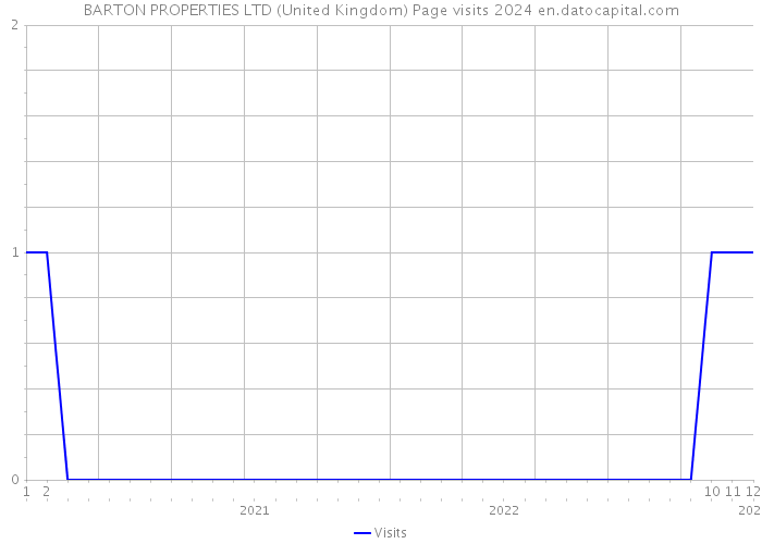 BARTON PROPERTIES LTD (United Kingdom) Page visits 2024 
