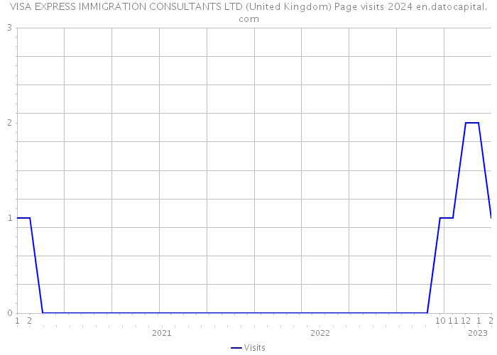 VISA EXPRESS IMMIGRATION CONSULTANTS LTD (United Kingdom) Page visits 2024 