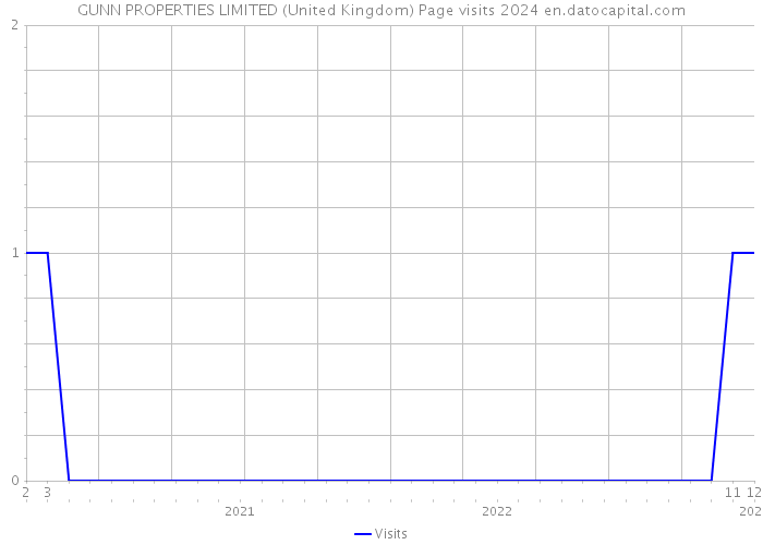 GUNN PROPERTIES LIMITED (United Kingdom) Page visits 2024 