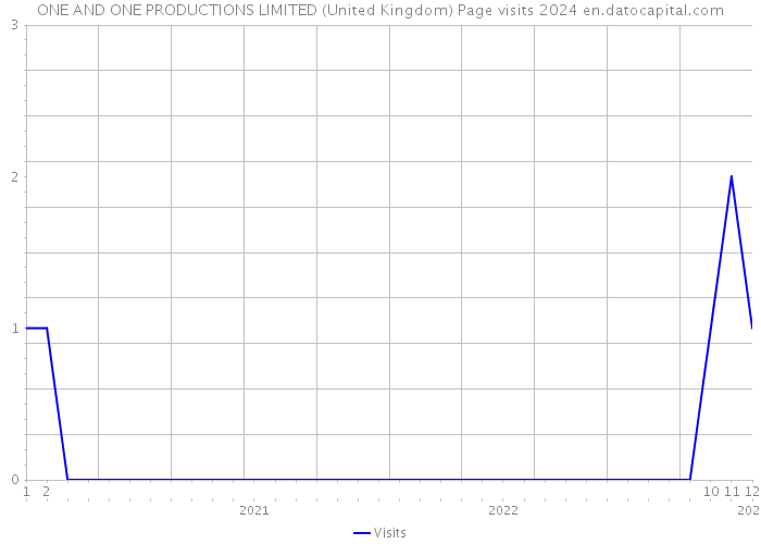 ONE AND ONE PRODUCTIONS LIMITED (United Kingdom) Page visits 2024 