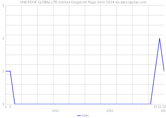 ONE ROOF GLOBAL LTD (United Kingdom) Page visits 2024 