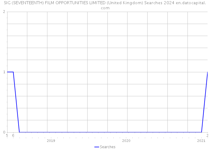 SIG (SEVENTEENTH) FILM OPPORTUNITIES LIMITED (United Kingdom) Searches 2024 