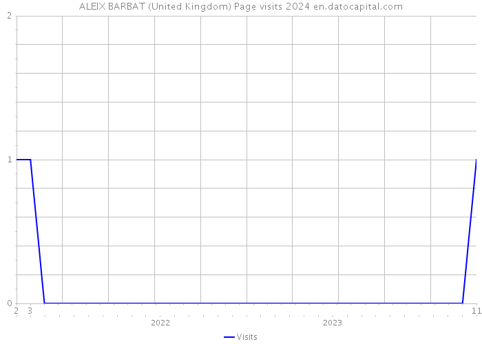 ALEIX BARBAT (United Kingdom) Page visits 2024 