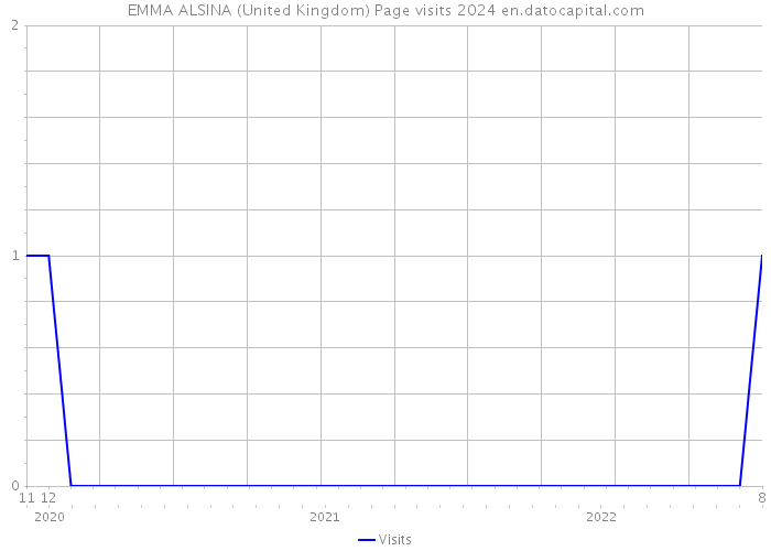 EMMA ALSINA (United Kingdom) Page visits 2024 
