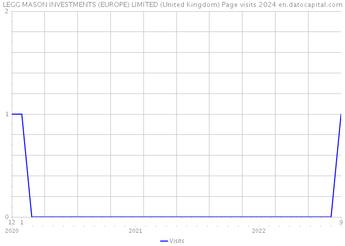 LEGG MASON INVESTMENTS (EUROPE) LIMITED (United Kingdom) Page visits 2024 