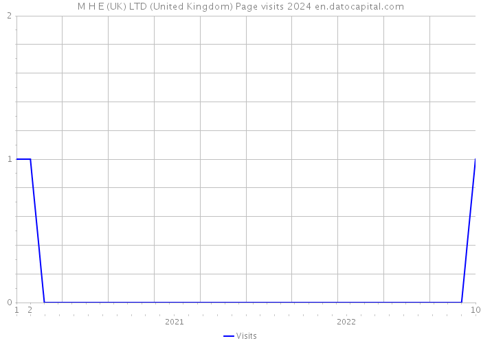 M H E (UK) LTD (United Kingdom) Page visits 2024 