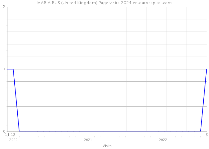 MARIA RUS (United Kingdom) Page visits 2024 