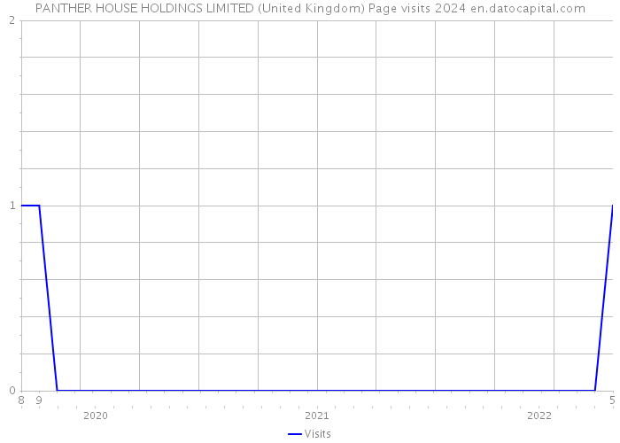 PANTHER HOUSE HOLDINGS LIMITED (United Kingdom) Page visits 2024 