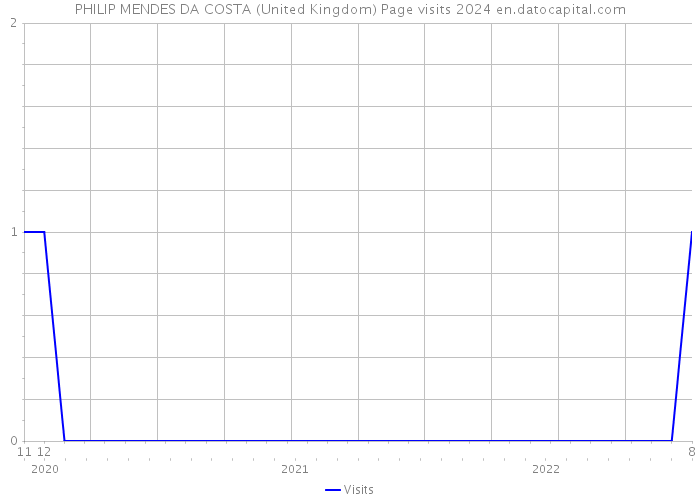PHILIP MENDES DA COSTA (United Kingdom) Page visits 2024 