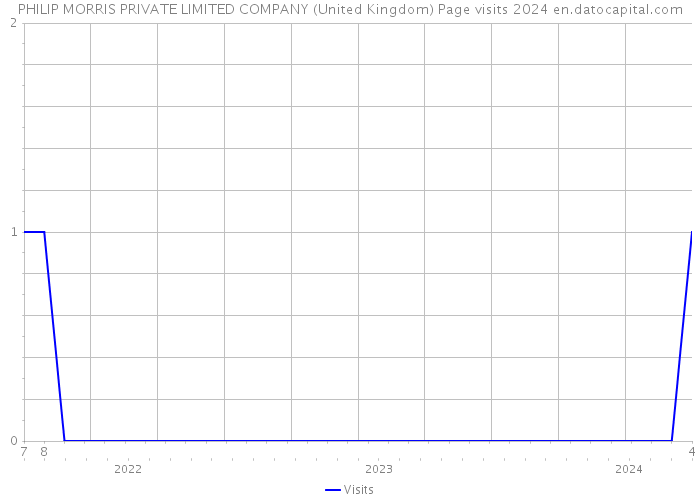 PHILIP MORRIS PRIVATE LIMITED COMPANY (United Kingdom) Page visits 2024 