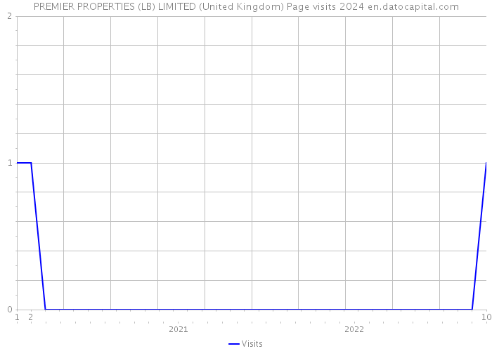 PREMIER PROPERTIES (LB) LIMITED (United Kingdom) Page visits 2024 