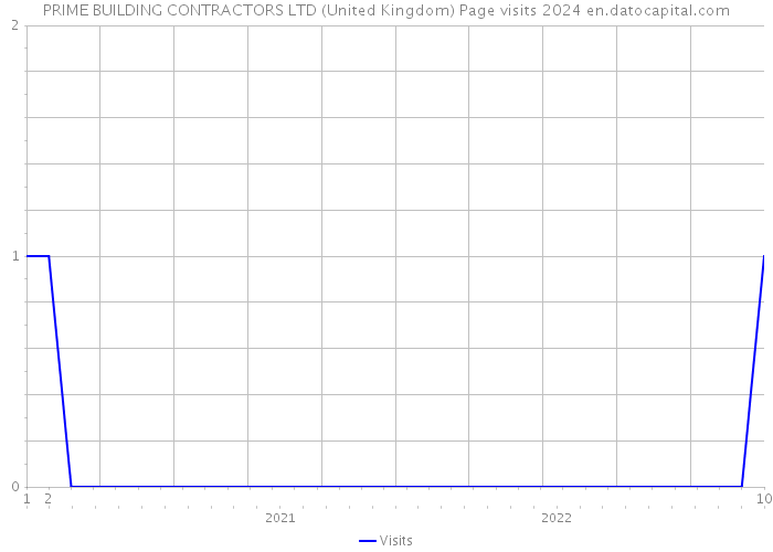 PRIME BUILDING CONTRACTORS LTD (United Kingdom) Page visits 2024 