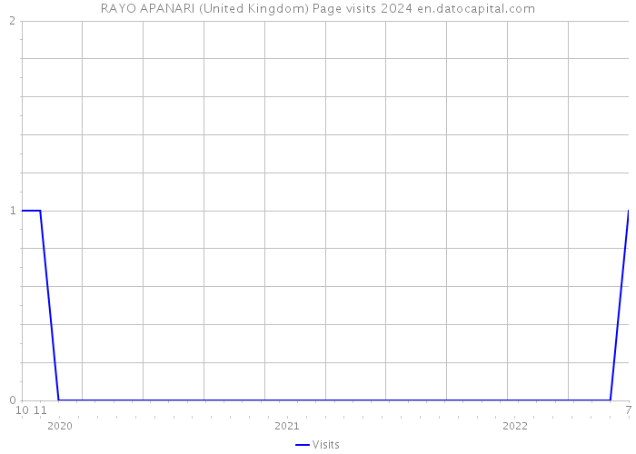 RAYO APANARI (United Kingdom) Page visits 2024 