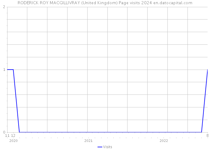 RODERICK ROY MACGILLIVRAY (United Kingdom) Page visits 2024 